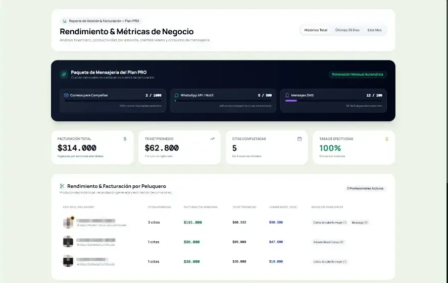 Reporte de gestión: facturación, ticket, citas, equipo y uso de WhatsApp, correo y SMS